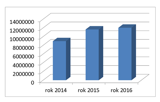 Na obrazku: tabela - dotacje w latach 2014-2016. 